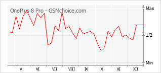 Le graphique de popularité de OnePlus 8 Pro