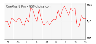 Grafico di modifiche della popolarità del telefono cellulare OnePlus 8 Pro