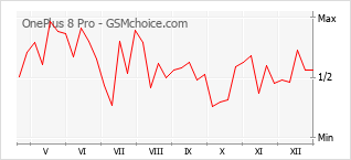 Диаграмма изменений популярности телефона OnePlus 8 Pro