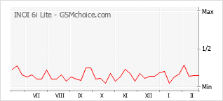 Diagramm der Poplularitätveränderungen von INOI 6i Lite