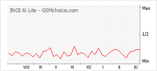 Populariteit van de telefoon: diagram INOI 6i Lite