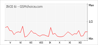 Diagramm der Poplularitätveränderungen von INOI 6i