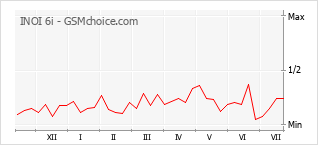 Le graphique de popularité de INOI 6i