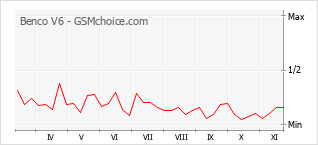 Popularity chart of Benco V6