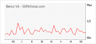 Le graphique de popularité de Benco V6