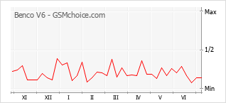 Grafico di modifiche della popolarità del telefono cellulare Benco V6
