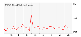 Popularity chart of INOI 5i