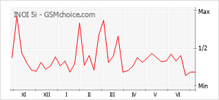 Grafico di modifiche della popolarità del telefono cellulare INOI 5i