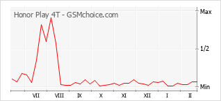 Diagramm der Poplularitätveränderungen von Honor Play 4T