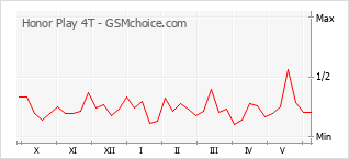 Gráfico de los cambios de popularidad Honor Play 4T