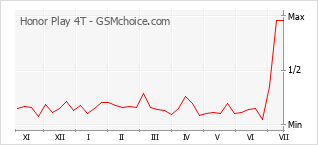 Grafico di modifiche della popolarità del telefono cellulare Honor Play 4T