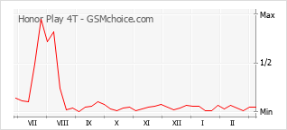Populariteit van de telefoon: diagram Honor Play 4T