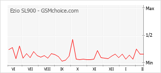 Diagramm der Poplularitätveränderungen von Ezio SL900