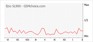 Grafico di modifiche della popolarità del telefono cellulare Ezio SL900