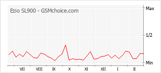 Populariteit van de telefoon: diagram Ezio SL900