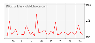 Popularity chart of INOI 5i Lite