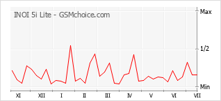 Gráfico de los cambios de popularidad INOI 5i Lite