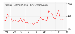 Gráfico de los cambios de popularidad Xiaomi Redmi 8A Pro