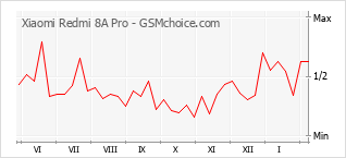 Grafico di modifiche della popolarità del telefono cellulare Xiaomi Redmi 8A Pro