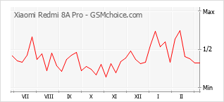 Traçar mudanças de populariedade do telemóvel Xiaomi Redmi 8A Pro