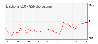 Popularity chart of Elephone E10