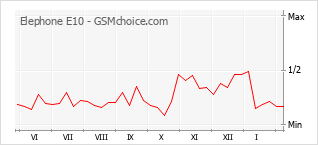 Gráfico de los cambios de popularidad Elephone E10