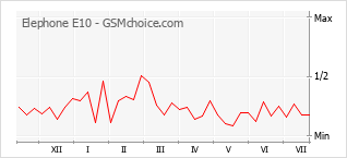 Grafico di modifiche della popolarità del telefono cellulare Elephone E10