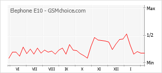 Populariteit van de telefoon: diagram Elephone E10