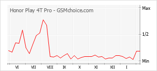 Diagramm der Poplularitätveränderungen von Honor Play 4T Pro