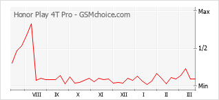 Gráfico de los cambios de popularidad Honor Play 4T Pro
