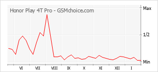 Grafico di modifiche della popolarità del telefono cellulare Honor Play 4T Pro
