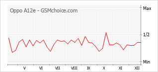 Gráfico de los cambios de popularidad Oppo A12e