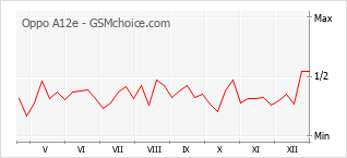 Le graphique de popularité de Oppo A12e