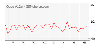 Populariteit van de telefoon: diagram Oppo A12e