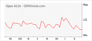 手機聲望改變圖表 Oppo A12e