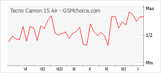 Diagramm der Poplularitätveränderungen von Tecno Camon 15 Air