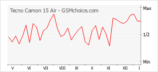 Gráfico de los cambios de popularidad Tecno Camon 15 Air