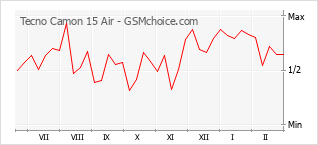 Le graphique de popularité de Tecno Camon 15 Air