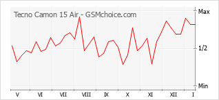 Grafico di modifiche della popolarità del telefono cellulare Tecno Camon 15 Air