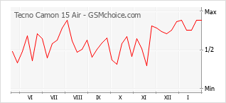 Populariteit van de telefoon: diagram Tecno Camon 15 Air