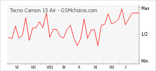 Traçar mudanças de populariedade do telemóvel Tecno Camon 15 Air