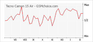 Диаграмма изменений популярности телефона Tecno Camon 15 Air