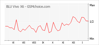 Diagramm der Poplularitätveränderungen von BLU Vivo X6