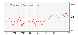 Gráfico de los cambios de popularidad BLU Vivo X6