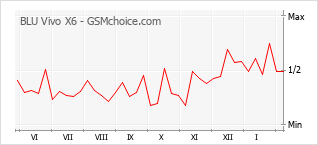 Populariteit van de telefoon: diagram BLU Vivo X6