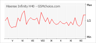 Diagramm der Poplularitätveränderungen von Hisense Infinity H40