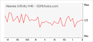 Popularity chart of Hisense Infinity H40