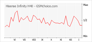 Gráfico de los cambios de popularidad Hisense Infinity H40