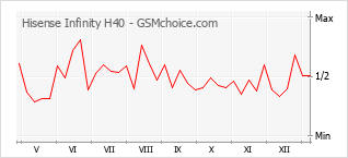 Grafico di modifiche della popolarità del telefono cellulare Hisense Infinity H40