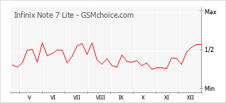 Gráfico de los cambios de popularidad Infinix Note 7 Lite
